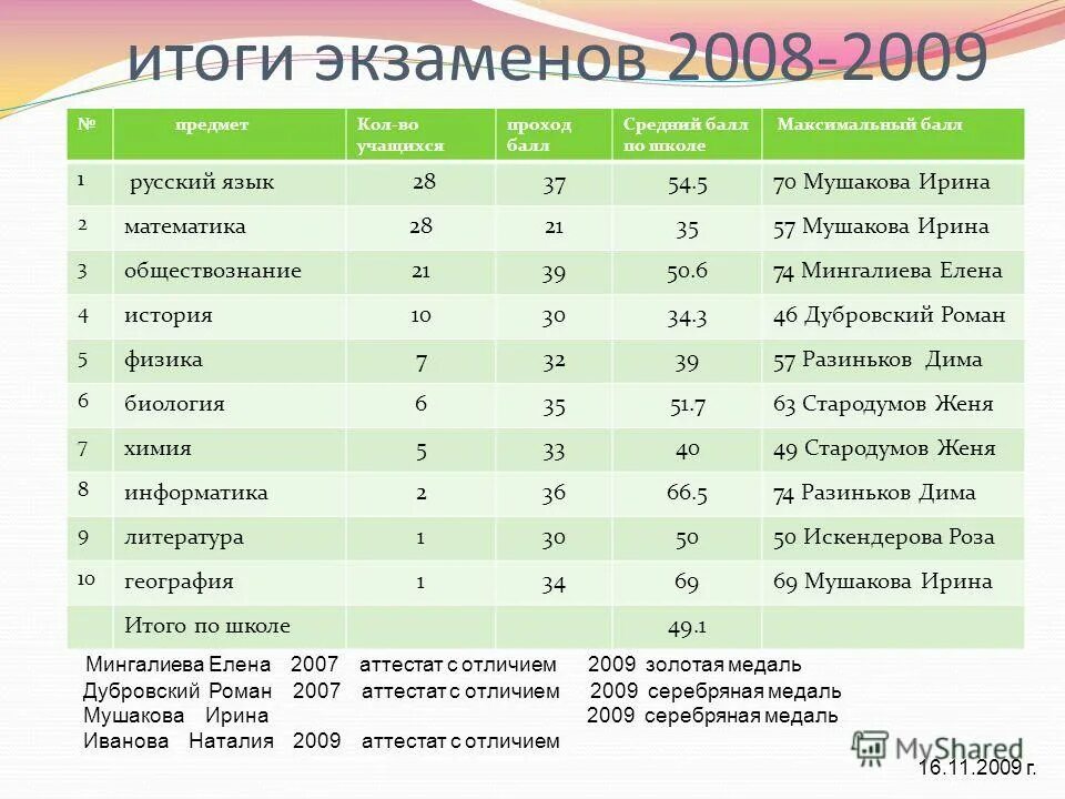 Результаты экзамена по русскому 9 класс