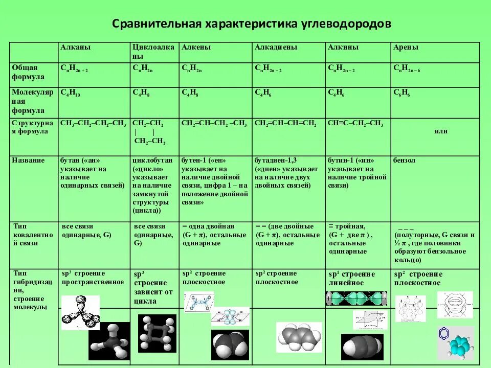 Углеводород анализ. Характерные свойства алканы Алкены Алкины арены таблица. Сравнительная характеристика алканов и алкенов таблица. Углеводороды таблица алканы Алкены Алкины арены. Сравнительная таблица алканов алкенов алкинов алкадиенов аренов.