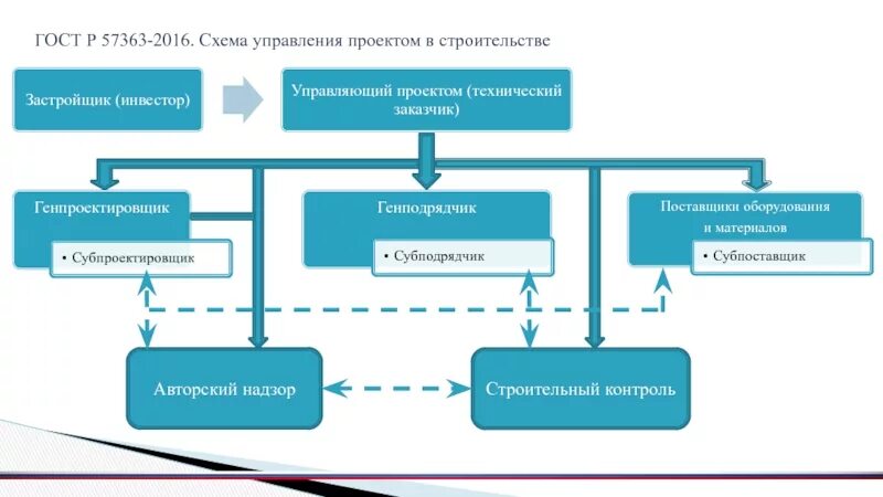 Ответственность проектных организаций. Структура организации застройщика схема. Схема управления строительной организации. Блок схема управления проекта в строительстве. Схема организации и управления строительным проектом.