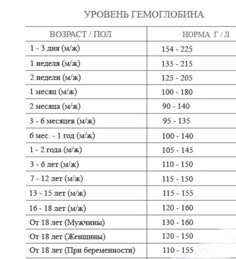 Показатель уровня гемоглобина в крови. Низкий уровень гемоглобина в крови у женщин. Сколько в норме уровень гемоглобина. Уровень гемоглобина таблица нормы.