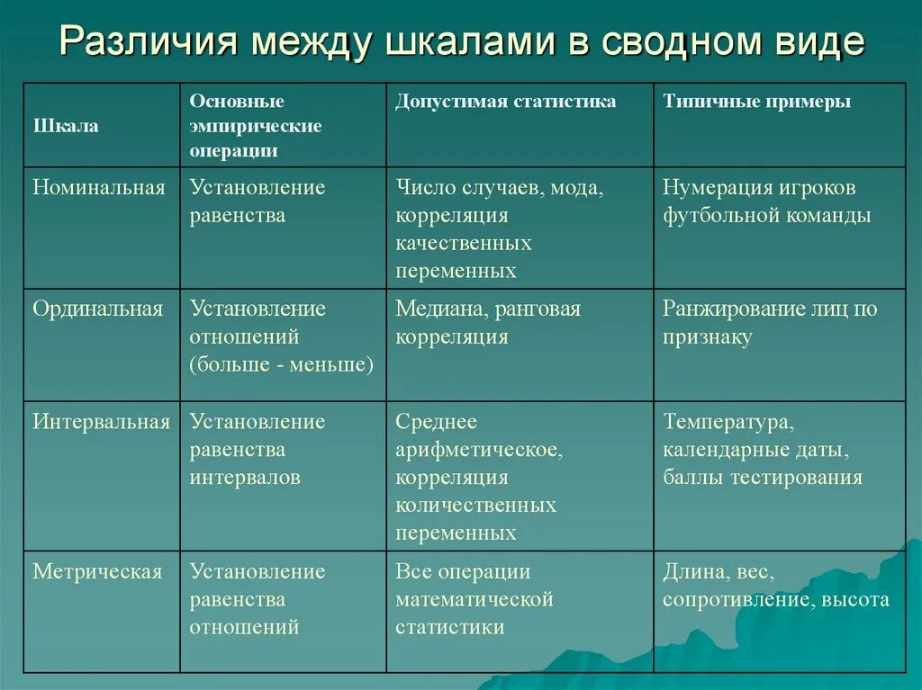 Разновидности шкал. Виды метрических шкал. Виды шкал с примерами. Тип шкалы интервальная.