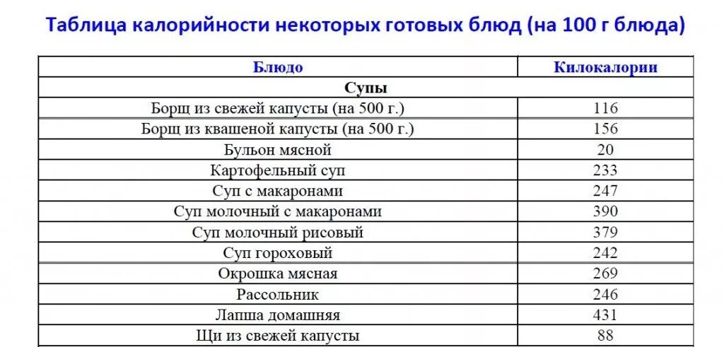 Калорийность готовых блюд в граммах