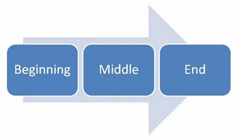 Beginning middle end