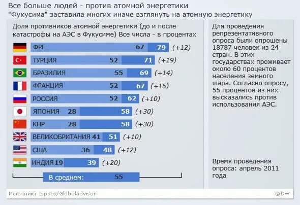 Процент атомной энергетики по странам. Атомная Энергетика в мире статистика. Статистика атомной энергетики в мире. Страны Лидеры в атомной энергетике. Рейтинг энергетиков