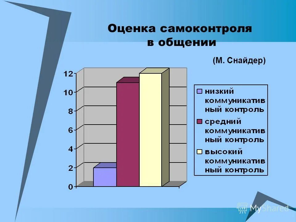 Тест снайдера самоконтроль в общении. Оценка самоконтроля в общении. тест на оценку самоконтроля в общении. принципы самоконтроля в общении. оценка общения.