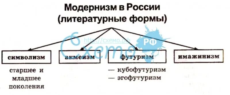 Модернизм признаки. Основные черты модернизма в литературе. Модернизм примеры. Модернизм признаки. Основные признаки модернизма в искусстве.