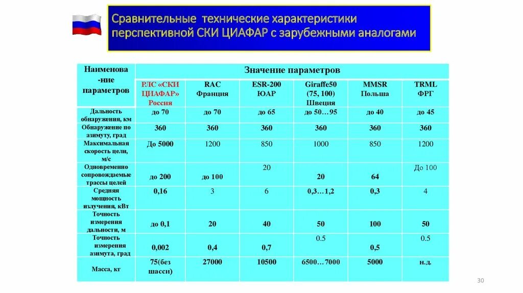 Сравнительный анализ технических характеристик. Характеристика аналогов. Сравнение технических параметров. Сравнительная характеристика аналоги. Параметры сравнительного анализа