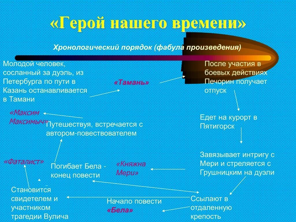 Герой нашего времени кратко. Герой нашего времени краткое содержание. Герой нашего времени персонажи. Пересказ герой нашего времени кратко.