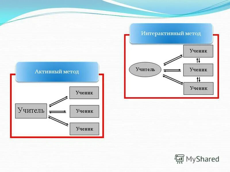 активный метод управления