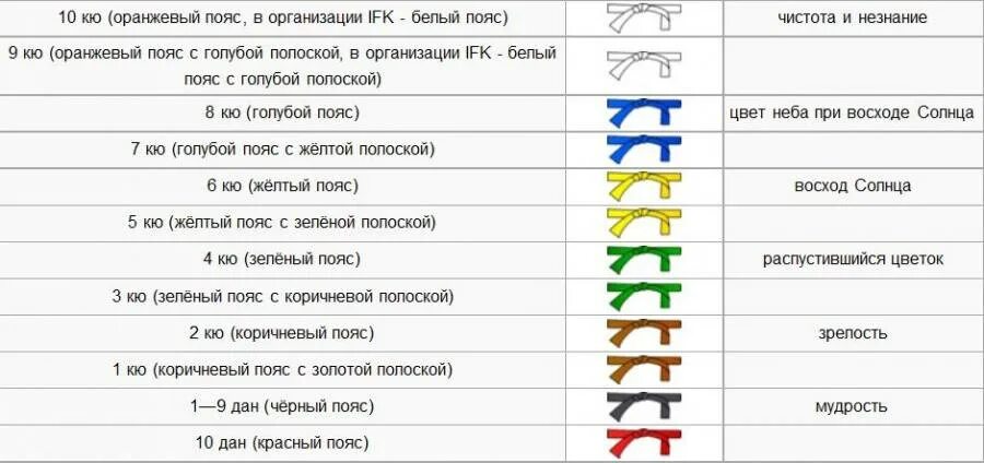 10 кю какой пояс. Кю по поясам каратэ. пояса в каратэ по порядку по цвету в россии кёкусинкай карате. пояса карате по порядку цвета киокушинкай. каратэ киокушинкай пояса по порядку.