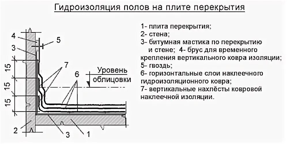 Снип гидроизоляция. Схема перекрытий и гидроизоляции. Схема устройства гидроизоляции пола. Узел гидроизоляции санузла. Гидроизоляция ванны схема.