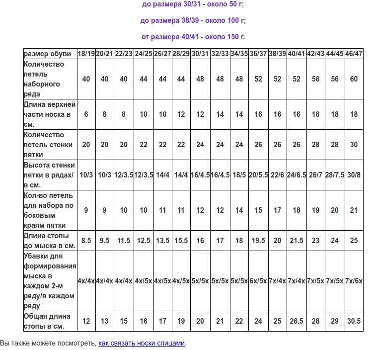 44 сколько петель набирать. Таблица расчета петель для вязания носков на 5 спицах для детей. Таблица расчёта петель для вязания носков на спицах. Таблица набора петель для вязания носков 5 спицами. Таблица для расчета петель при вязании носков спицами.
