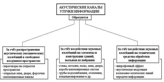 Оценка каналов утечки информации. Классификация акустических каналов утечки информации. технические каналы утечки акустической информации. акустический канал утечки информации. акустические каналы утечки речевой информации.