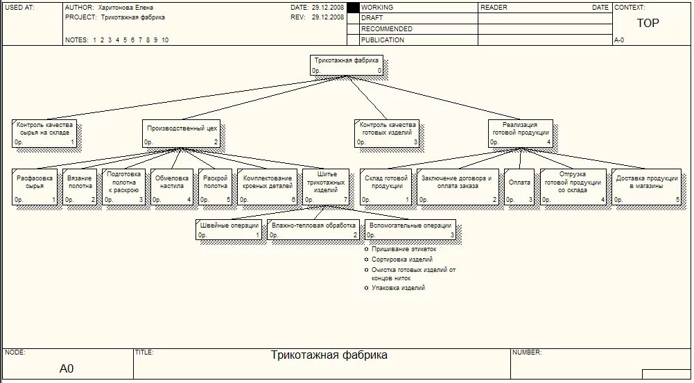 Организационная структура швейной фабрики. Организационная структура швейного предприятия. Производственная структура швейной фабрики. Схема бизнес-процесса швейной фабрике. Швейная фабрика схема