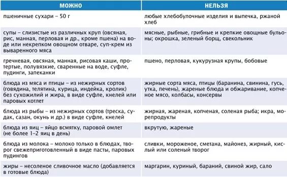 Что можно есть и пить при панкреатите. Что можно есть и пить при панкреатите
