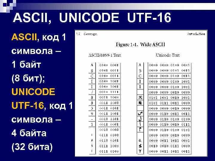 32 символа сколько байт. 16 Битные таблицы кодировок. Кодировка UTF 16. Таблица кодировки UTF-32. Таблица кодов символов UTF-8.