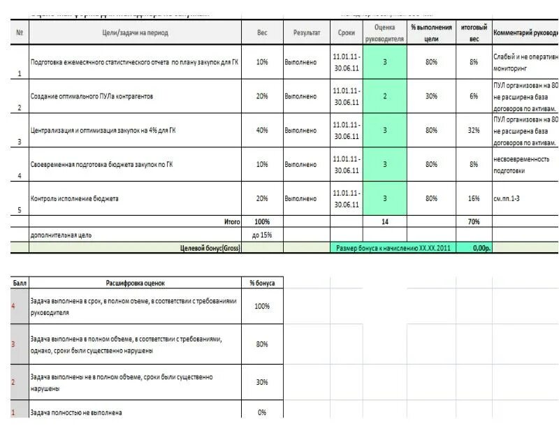 План kpi. KPI для руководителя тендерного отдела. Система мотивации отдела снабжения. Система мотивации менеджера по закупкам. Мотивация отдела закупок пример.