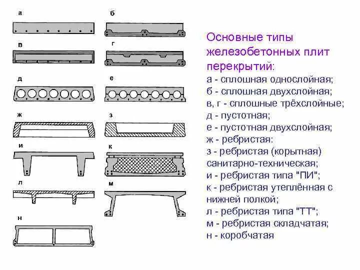 Перекрытия какого типа. Разновидность плит перекрытия жби. виды жби плит перекрыти. железобетонные перекрытия с ребрами. ребристые плиты типа тт.