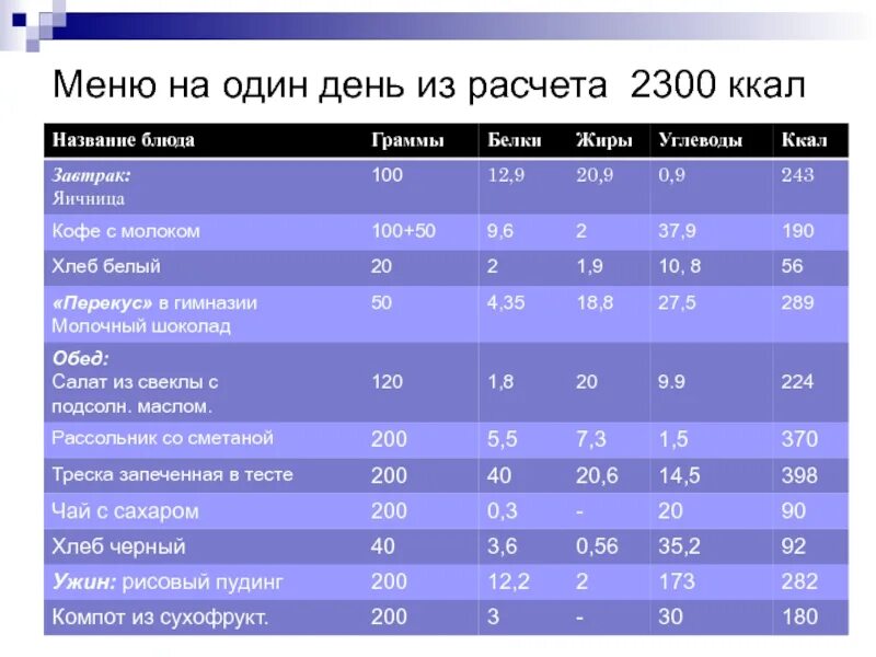 Меню на 2300 килокалорий. 2300 Ккал в день меню. Рацион на 2300 калорий в день для мужчин. Диета на 2300 калорий в день для мужчин.