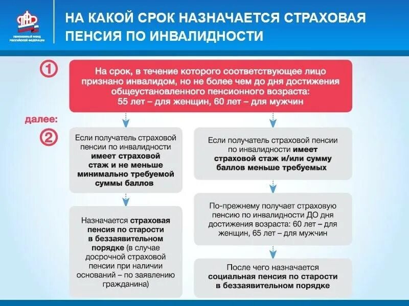 Как получить выплату страховой пенсии. Порядок получения страховой пенсии по инвалидности схема. условия назначения пенсии по инвалидности схема. страховая пенсия по инвалидности периодичность выплат. порядок определения права на страховую пенсию по инвалидности.