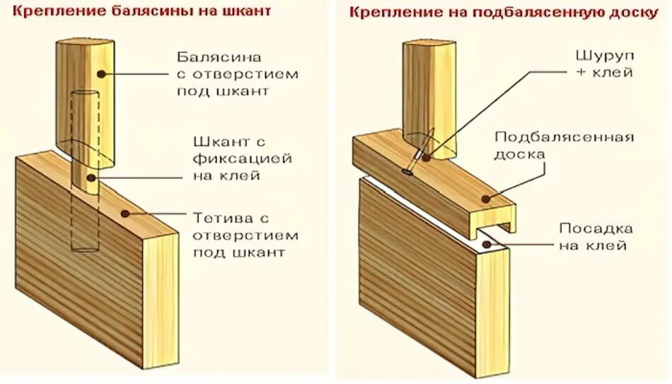 Схема крепления балясин и перил. Крепление балясин к косоурам лестницы. Крепление опорных столбов лестницы к полу. Крепление подбалясенник к полу. Как крепятся балясины