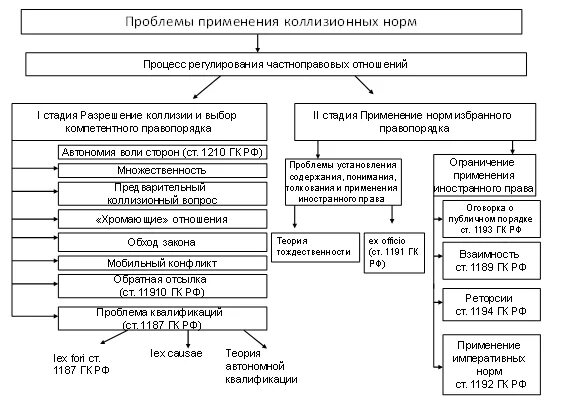 Методы регулирования в международном частном праве. Методы регулирования в международном частном праве