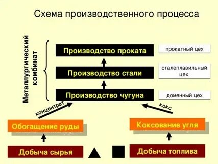 Укажите правильную последовательность плавки черного