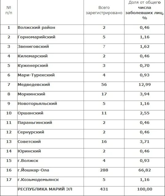 Коронавирус в Марий Эл на сегодня по районам. Статистика коронавируса по районам Марий Эл. Коронавирус в Марий Эл статистика. Список заболевших коронавирусом.