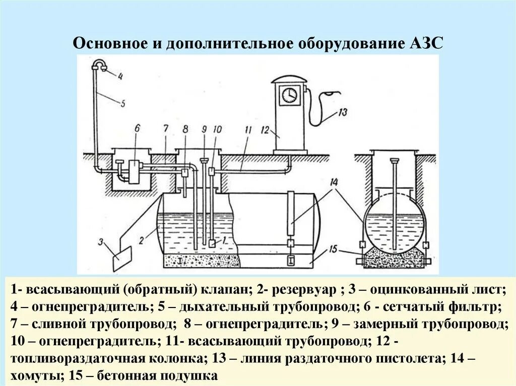 Виды основного технологического оборудования. Схема технологического оборудования подземного резервуара на АЗС. Схема установки технологического оборудования АЗС. Технологическая схема автозаправочной станции. Принципиальная технологическая схема АЗС.