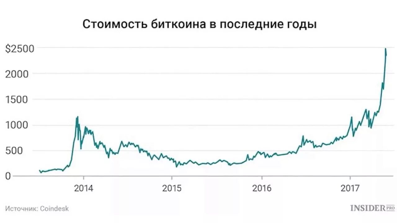 Сколько стоит 1 ноткоина в рублях. Биткоин в 2000 году. 1 Биткоин в рублях в 2021. Стоимость биткоина в 2000 году в рублях. Стоимость биткоина 2000 году.