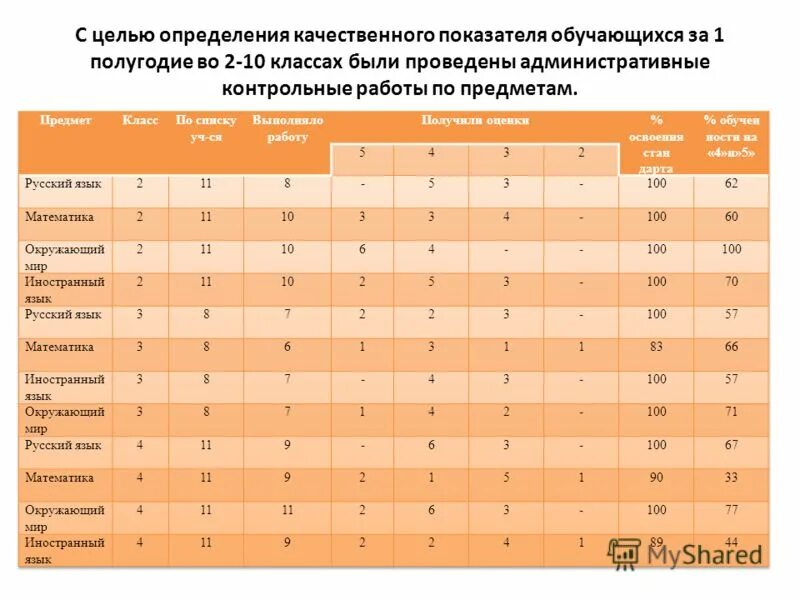 Сколько контрольных в день можно проводить. Количество контрольных работ по предметам в начальной школе по фгос. сколько контрольных работ. нормативы проведения контрольных работ. анализ работы за четверть.