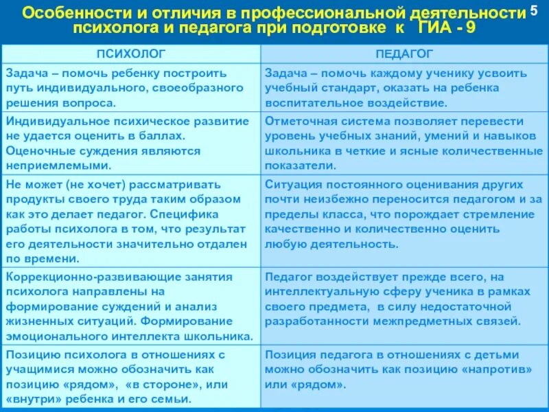 Социально психологические различия. Деятельность психолога. Специфика работы педагога-психолога. Особенности работы психолога. Особенности работы педагога-психолога.