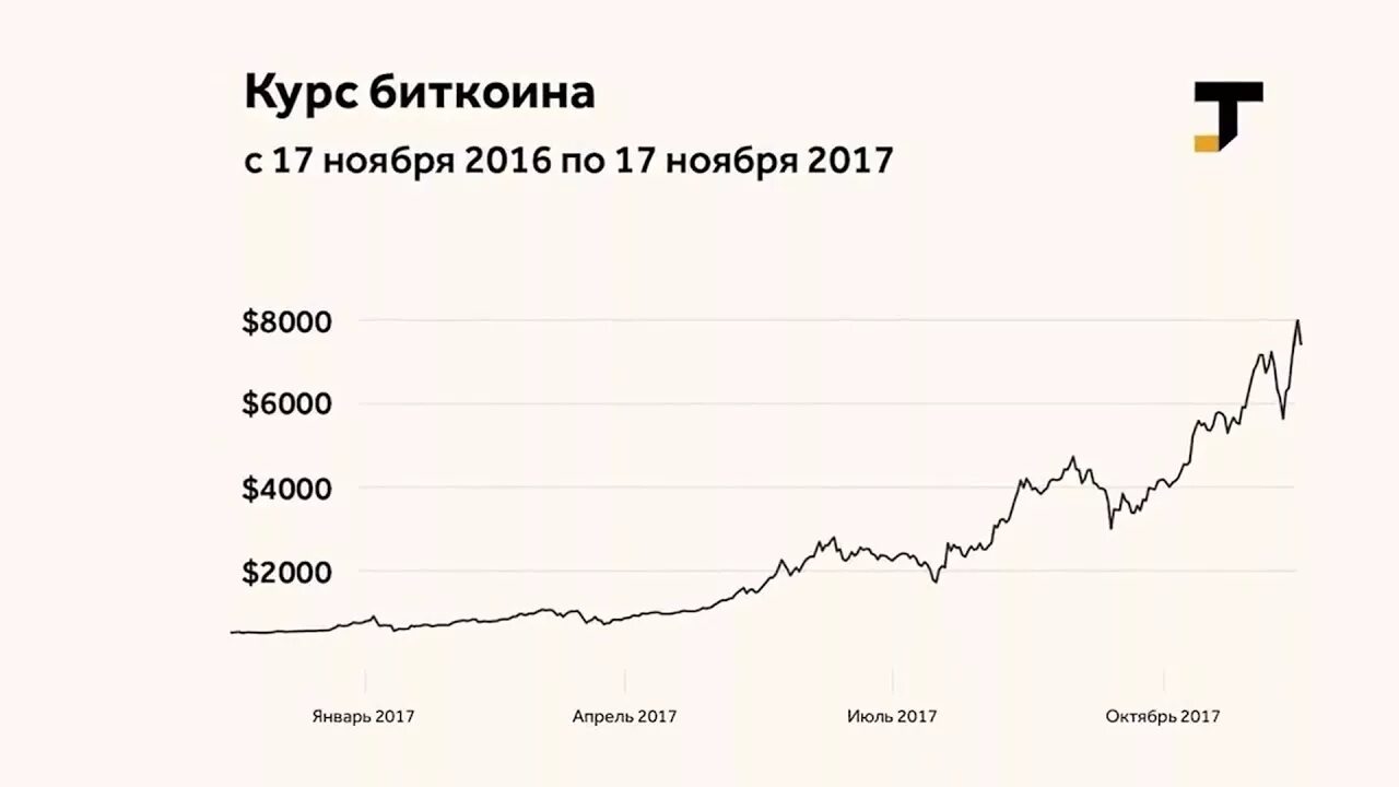 1 биткоин в долларах на сегодня. Биткоин доллар. курс биткоина к доллару. биткоин сейчас в долларах. стоимость 1 биткоина в долларах.