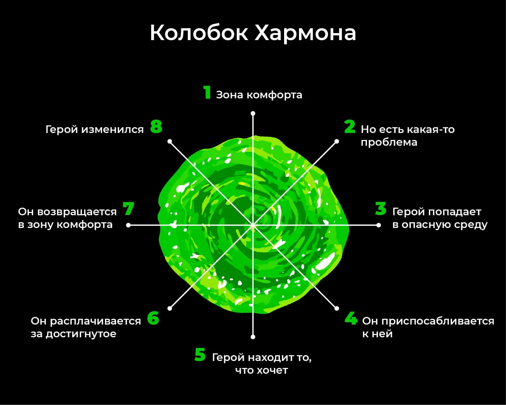 Круг пр 3. Круг истории Дэна Хармона. Круг героя Дэн Хармон. Сценарный круг Дэна Хармона.