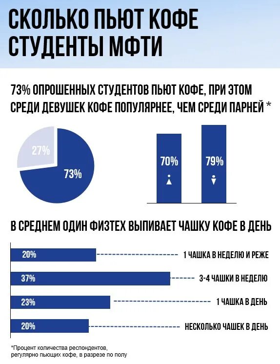 Сколько вы пьете. Физтех количество студентов. Сколько студентов в МФТИ. Сколько пьют кофе студенты статистика. Сколько студентов в МТИ.