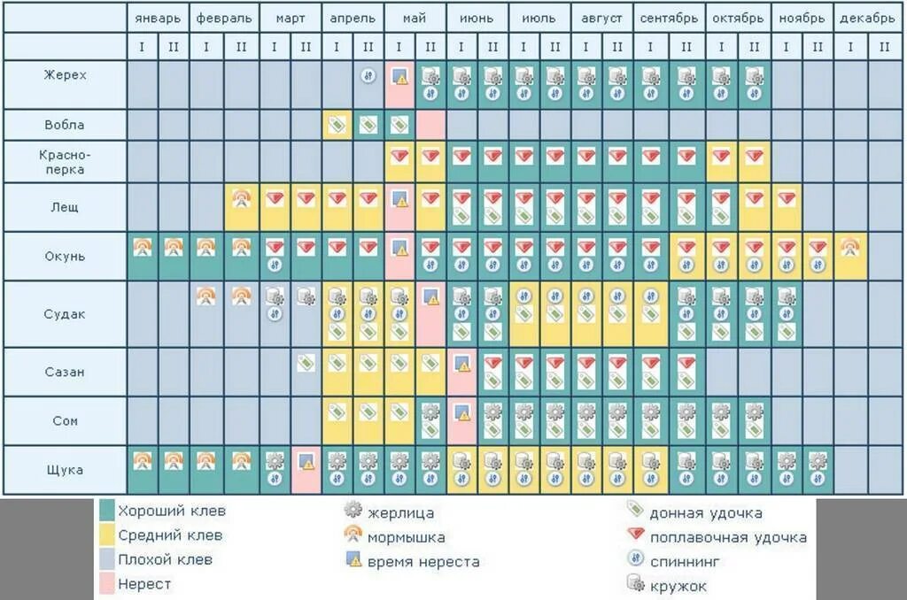 Период лова. Календарь рыбалки. Рыболовный календарь на 2021. Таблица клева рыбы. Рыбалка таблица клева.