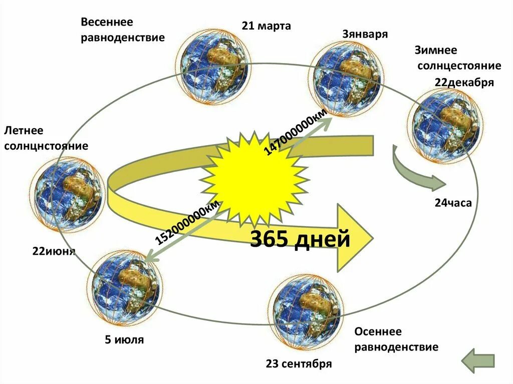 День весеннего равноденствия что это такое. Дни равноденствия и солнцестояния. Дни летнего и зимнего солнцестояния. Дни солнцестояния и равноденствия география. Равноденствие и солнцестояние.