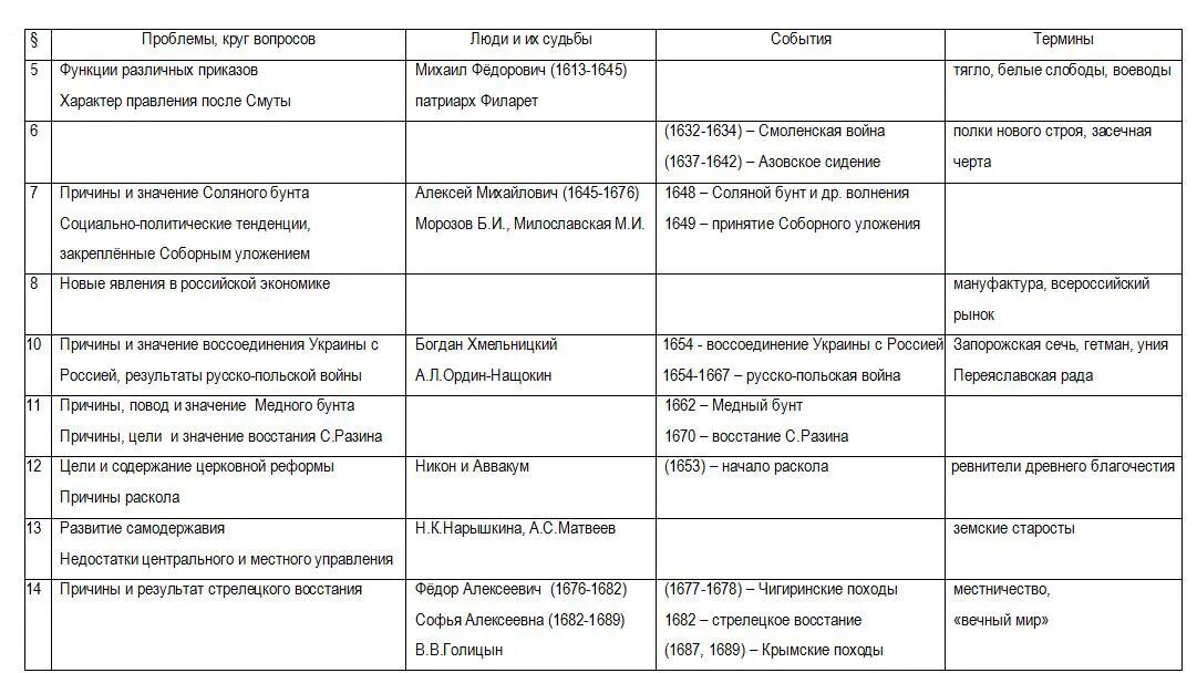 Заполнить таблицу романовых. Таблица по истории россия при первых романовых 7 класс. Россия при первых романовых таблица. Хронологическая таблица династии романовых. Россия при первых романовых.