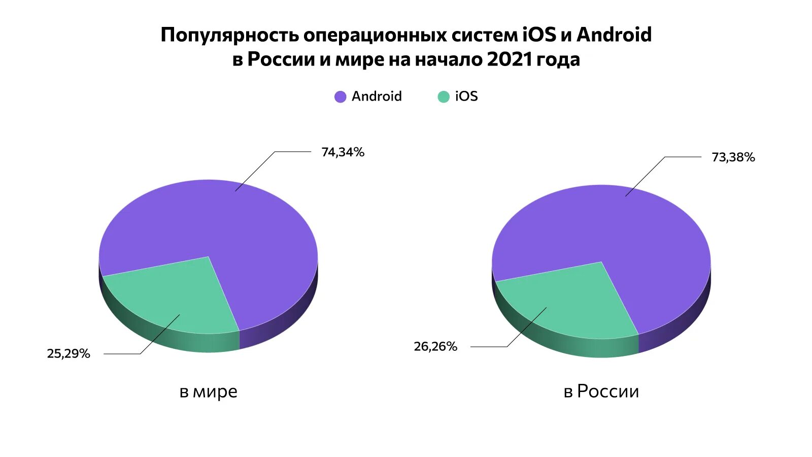 Популярность ОС. Популярность операционных систем в мире. Популярность операционных систем в России. График популярность операционных систем для мобильных устройств. Проект операционные системы android и ios