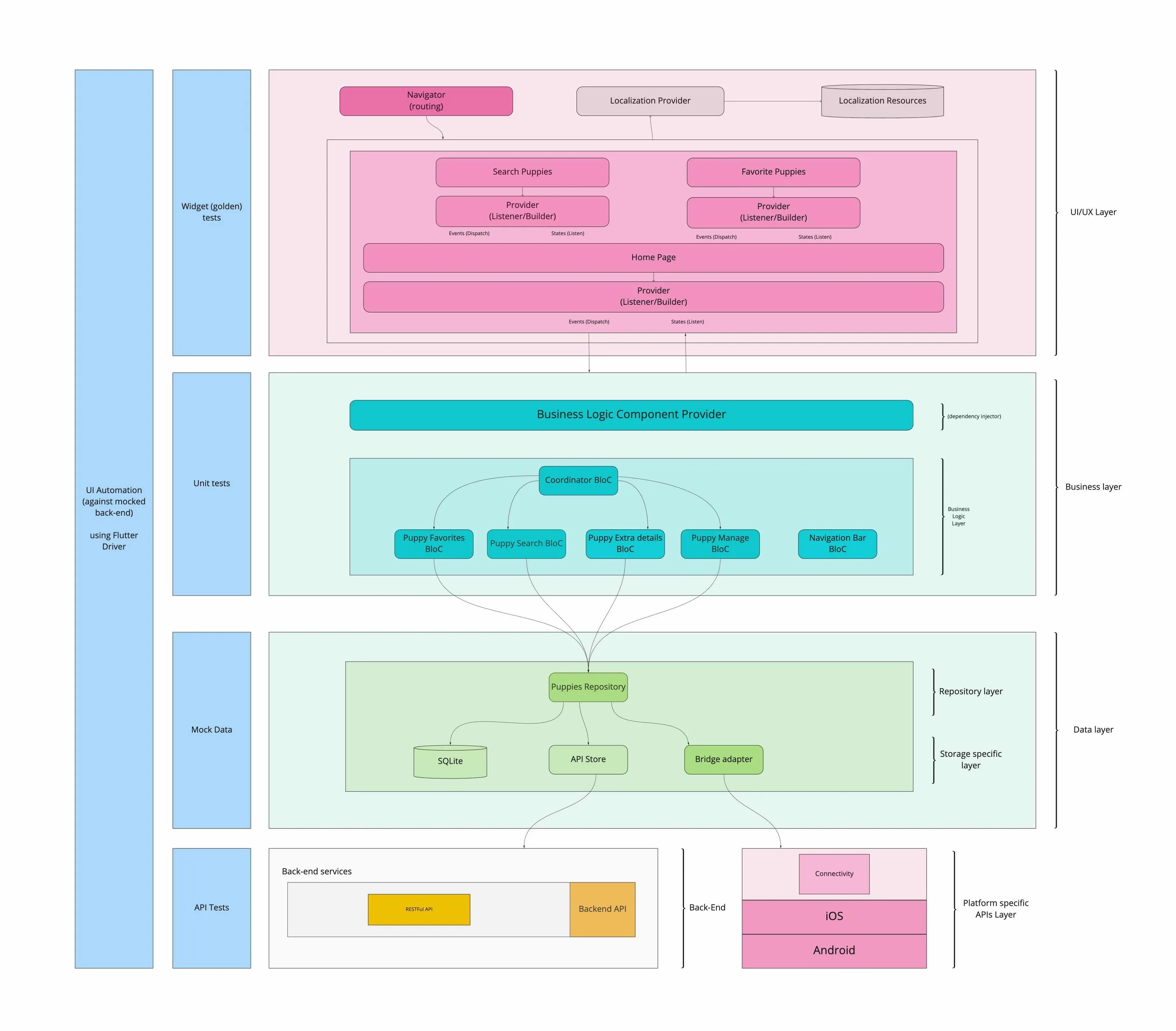 Flutter storage. Архитектура flutter приложения. чистая архитектура flutter. react clean architecture. bloc clean architecture.