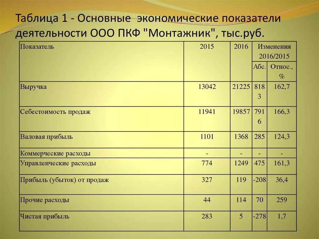 Экономический анализ ооо. Основные экономические показатели деятельности фирмы. Основные показатели характеризующие деятельность предприятия. Экономические показатели деятельности предприятия таблица. Основные экономические показатели деятельности организации.