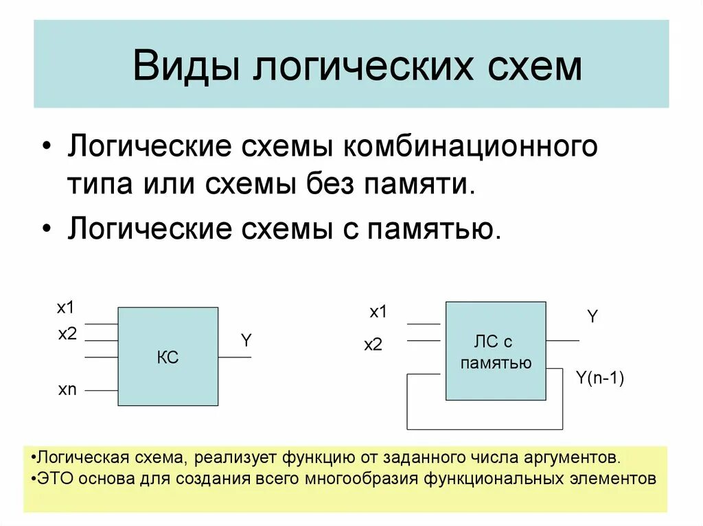 Представить логическую схему. Виды логических схем. Виды логики схема. Типы логических микросхем. Схемы алгебры логики.