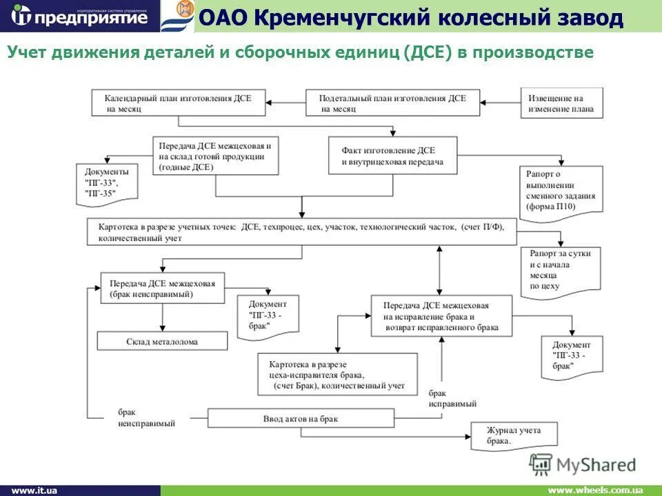 Учет движения деталей в производстве. Дсе детали и сборочные единицы. Схема движения деталей в производстве. Учет деталей на производстве машиностроения. Дсе в производстве