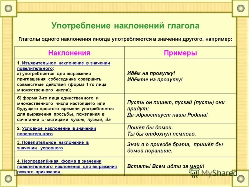 В каком значении употреблены глаголы. Употребление наклоненений. Употребление наклонений урок. Употребление наклонений глагола. Таблица употребление наклонений.