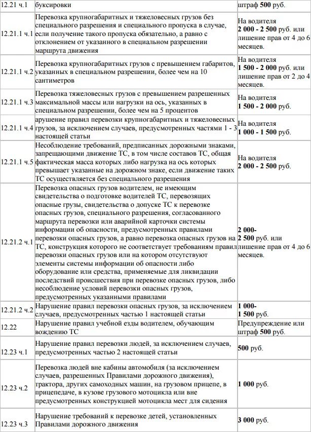 Штраф без категории б. Таблица штрафов крупногабаритных грузов. Штраф за негабаритный груз по ширине. Штраф за перевозку негабаритного груза. Штраф за Перевоз негабаритного груза.