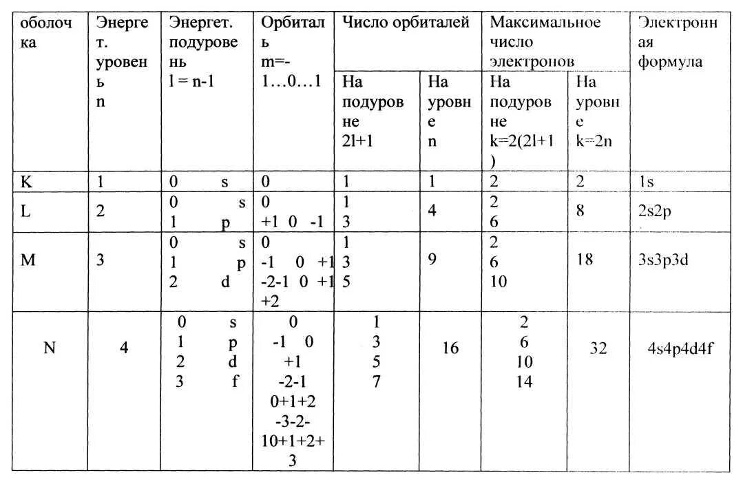 На втором энергетическом уровне максимальное число. Число орбиталей на уровне. Максимальное число электронов на d орбитали. Максимальное число электронов на s подуровне. Число орбиталей на подуровне.