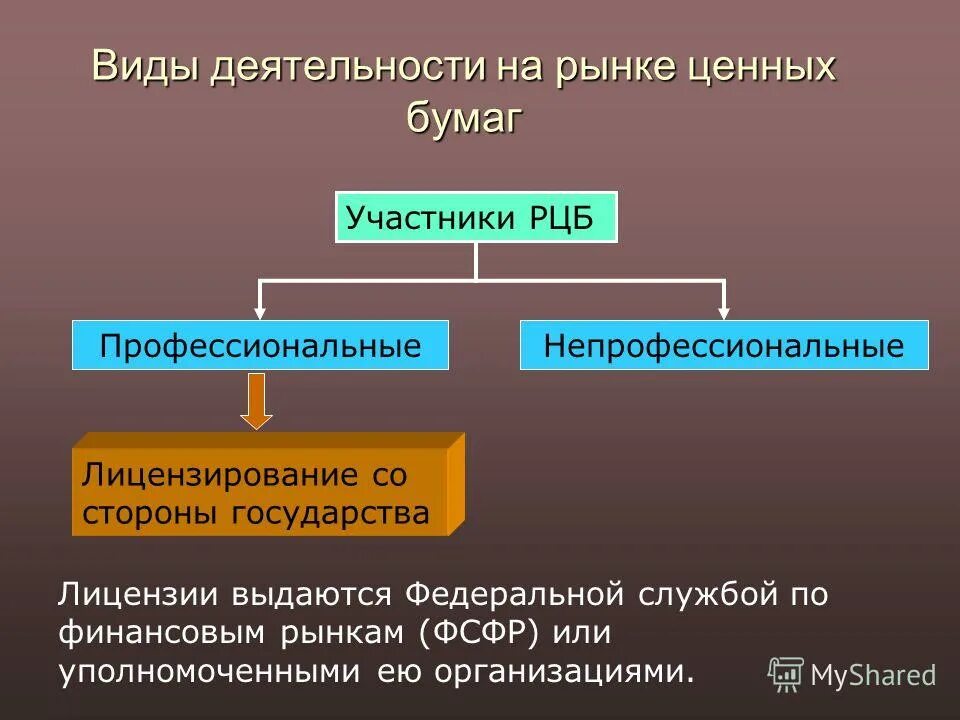 лицензирование деятельности на рынке ценных бумаг. совмещение профессиональной деятельности на рынке ценных бумаг. виды профессиональной деятельности на рцб. лицензирование деятельности на рынке ценных бумаг. принципы деятельности кредитной организации.