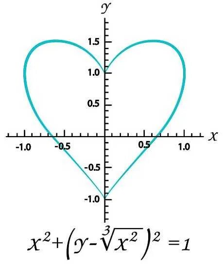 Y 1 6 11 12. График функции x2+(y-^|x|) 2=1. Plot x2+(y-^|x|)2=1. Математические графики. Математическая функция в виде сердца.