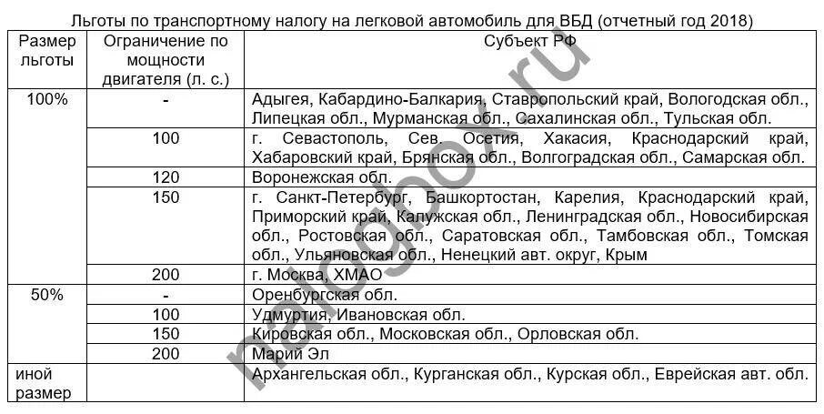 Ветеран боевых действий платит транспортный налог. Льгота ВБД на транспортный налог. Транспортный налог ветеранам боевых действий. Транспортный налог для участников боевых действий. Льготы по налогам на автомобиль.