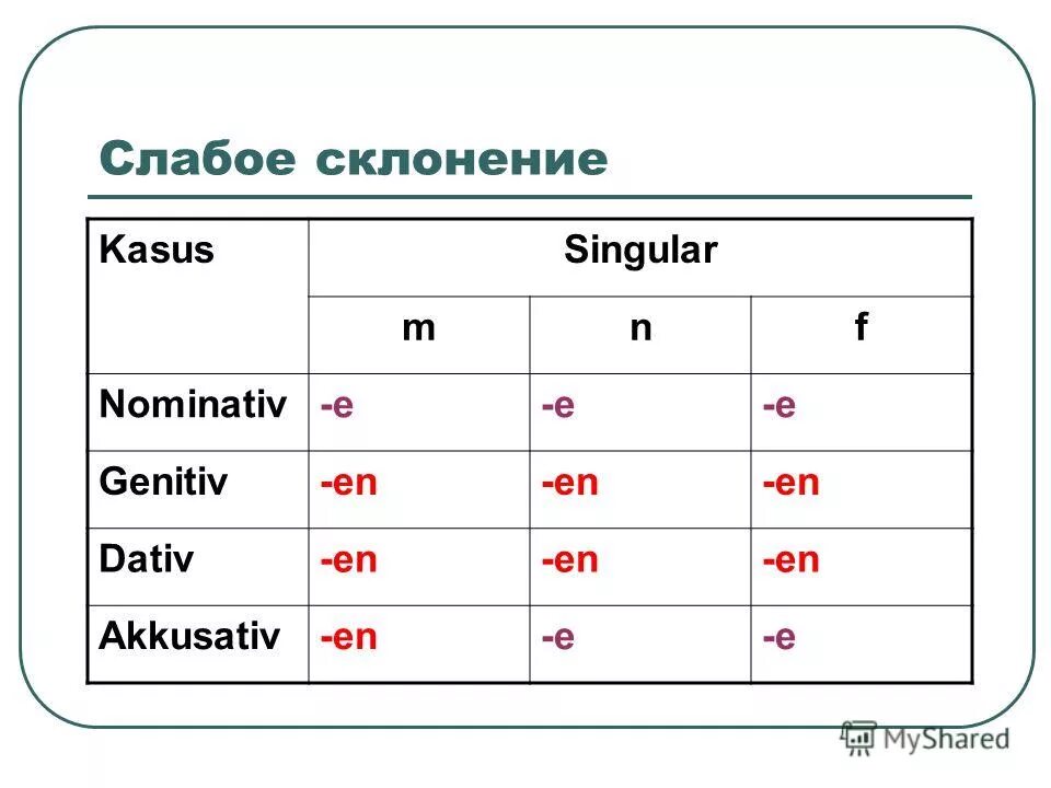 Сильное и слабое склонение. Смешанное склонение. Существительные слабого склонения в немецком. Склонение прилагательных в немецком языке таблица. Смешанное склонение прилагательных в немецком языке таблица.